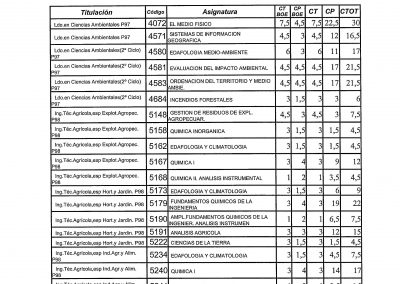 Propuesta de Plan de actividades docentes del Área de Edafología y Química Agrícola del curso académico 02/03